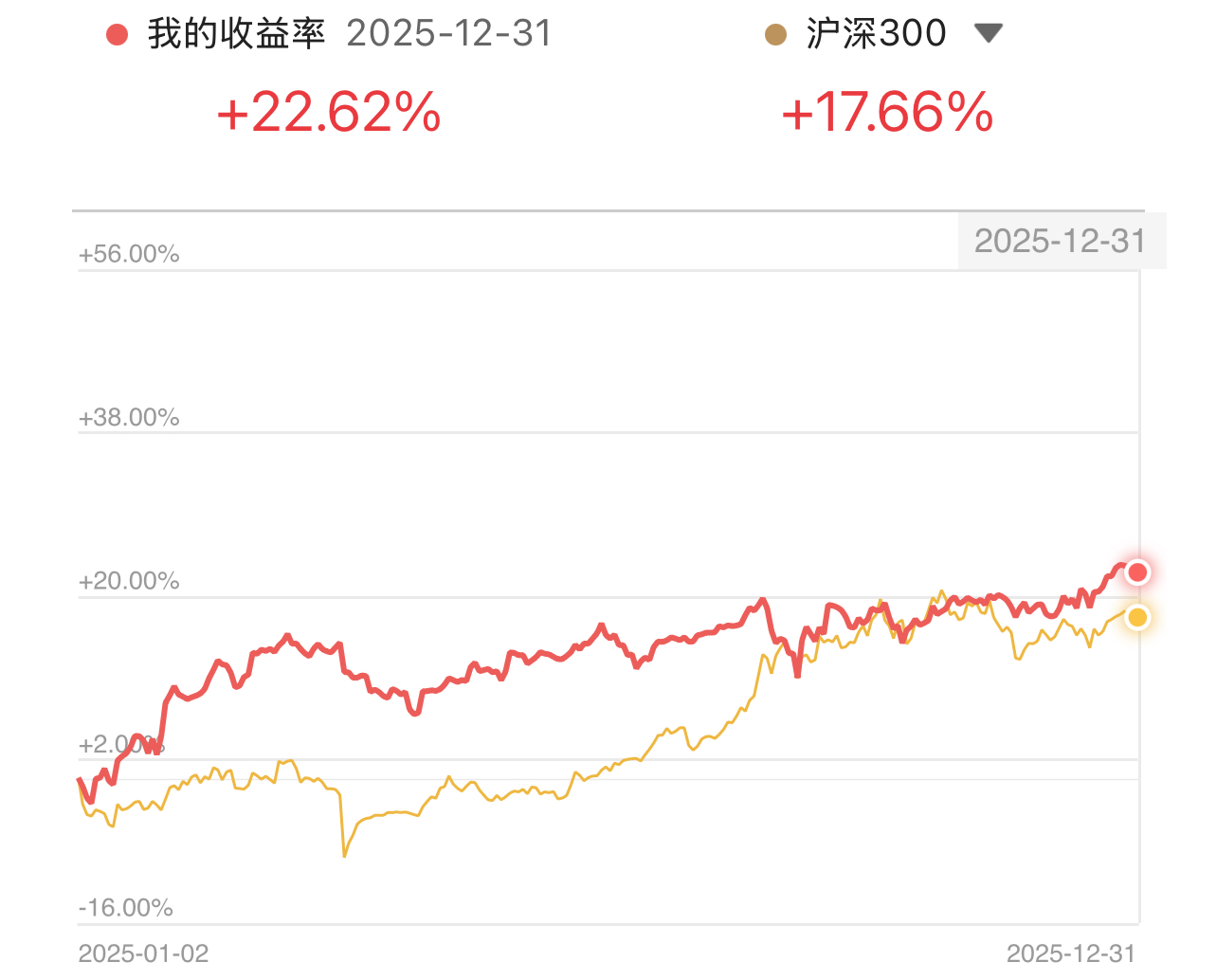 2025年真实收益率趋势图